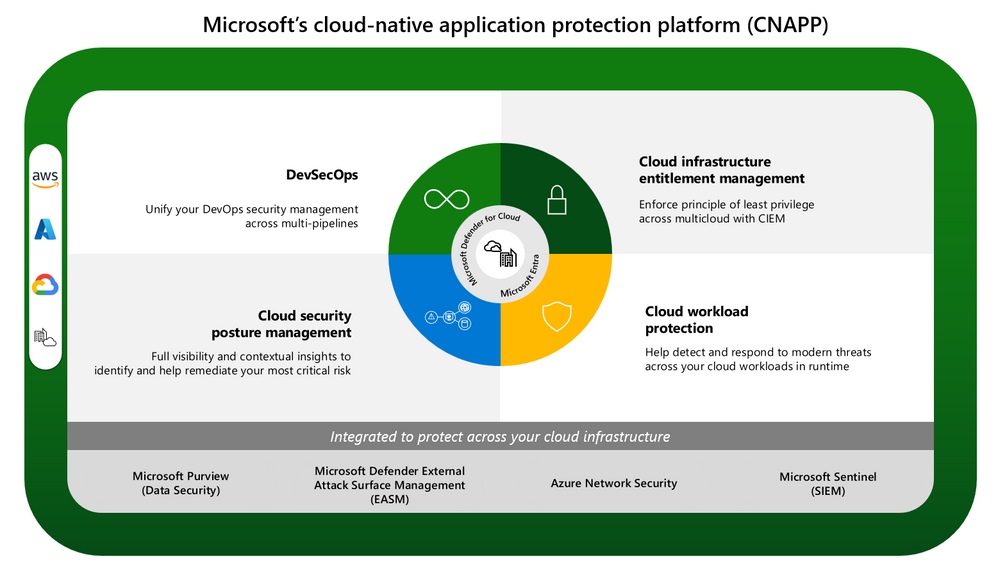 The core pillars of Microsoft Defender for Cloud listed from left to right: Cloud Security Posture Management, DevSecOps, Cloud infrastructure entitlement management, and Cloud Workload Protection.