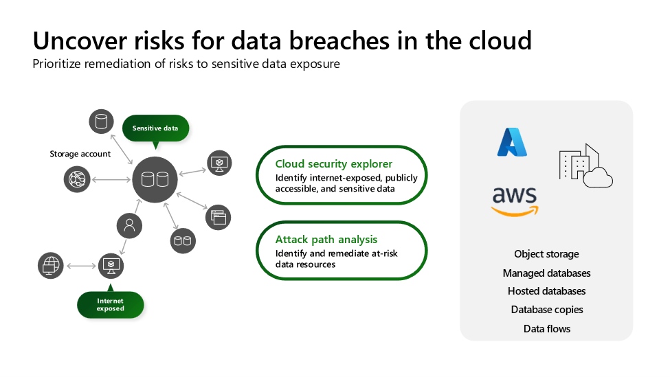 Data-aware security offers coverage across object storage, managed databases, hosted databases, database copies, and data flows.