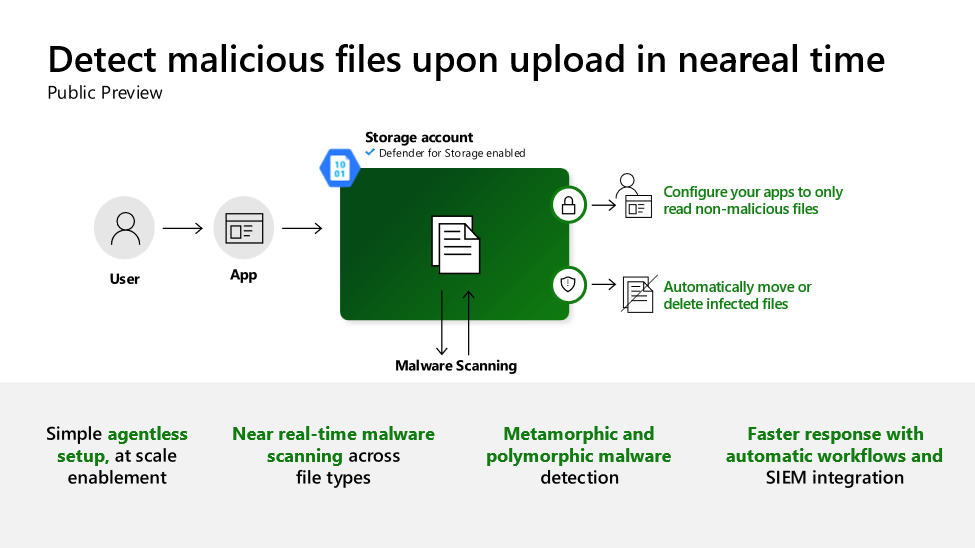 New Malware Scanning for Defender for Storage offer simple agentless setup, near real-time malware scanning across file types, metamorphic and polymorphic malware detection, and faster response with configurable workflows
