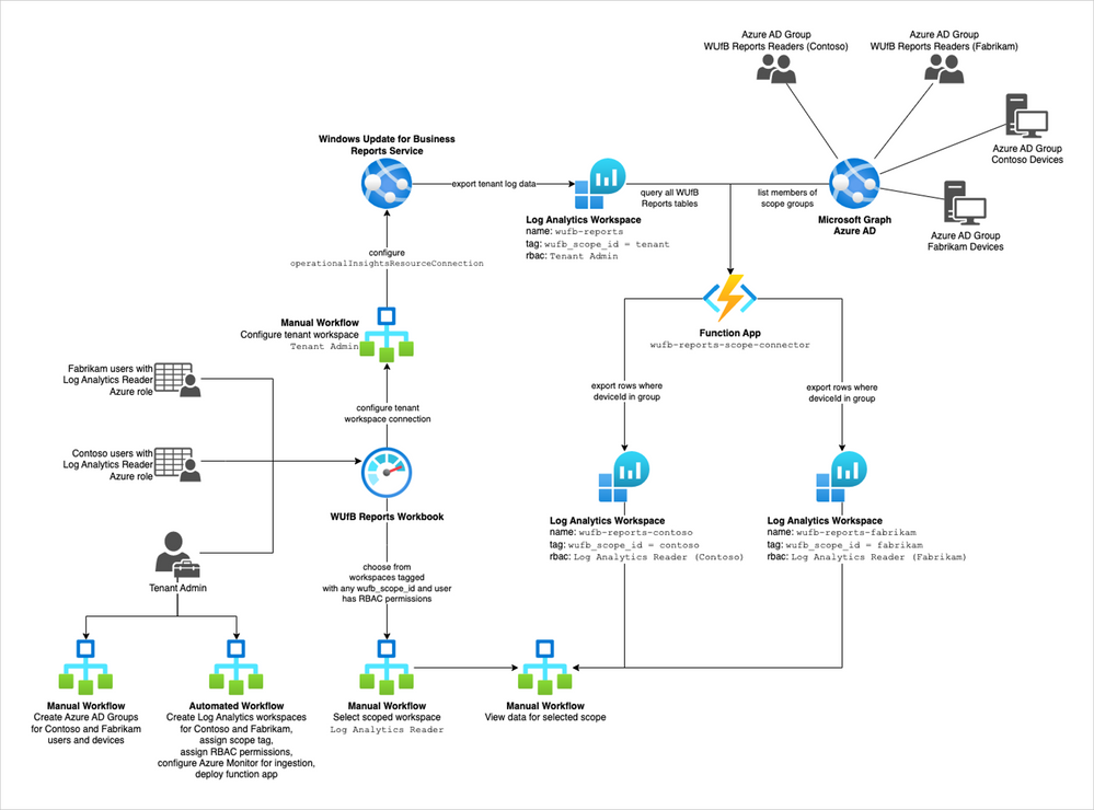 The diagram of architecture of Windows Update for Business reports shows how it connects Azure resources with Log Analytics resources and Azure Monitor resources to user roles and workflows