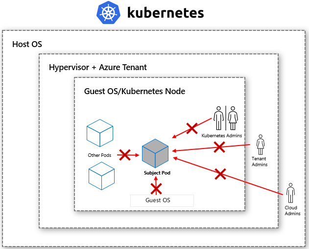 Aligning with Kata Confidential Containers to achieve zero trust operator deployments with AKS