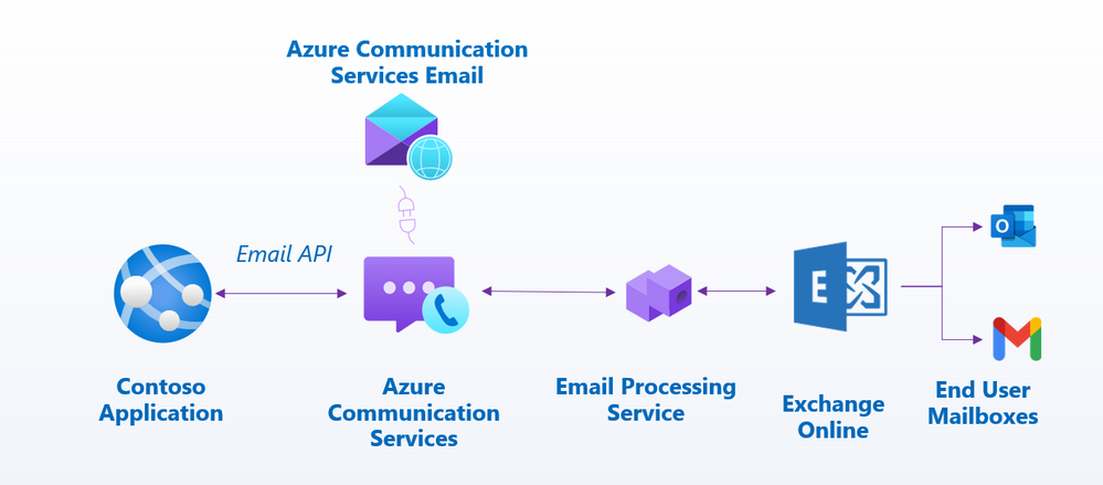 thumbnail image 1 of blog post titled Simpler, Faster Azure Communication Services Email Now Generally Available 