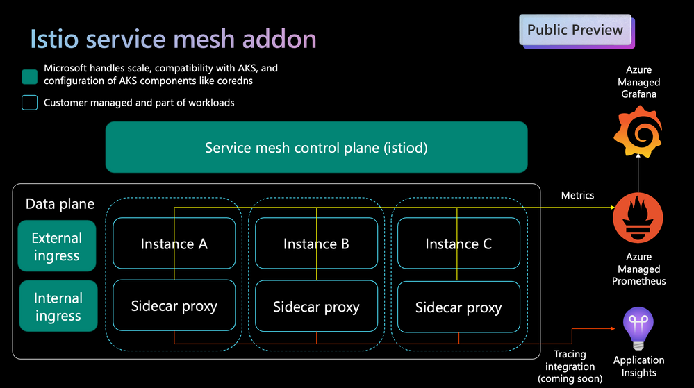 Istio-based service mesh add-on for Azure Kubernetes Service – Preview –  Azure Aggregator