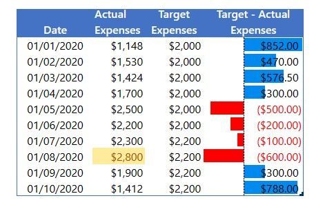 Highlight the highest expenses in scenarios like personal budgeting