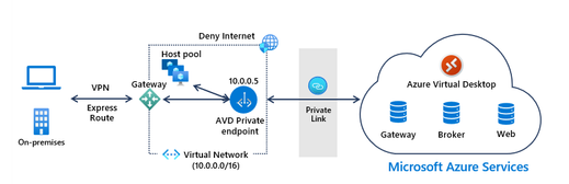 Azure Virtual Desktop, Azure Virtual Desktop Features, AVD, FSLogix