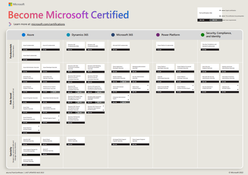Microsoft Certified Poster - Microsoft Community Hub