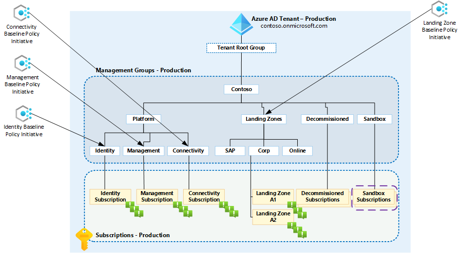 Azure landing zone management group architecture showing baseline initiatives assigned at specific management group levels within hierarchy