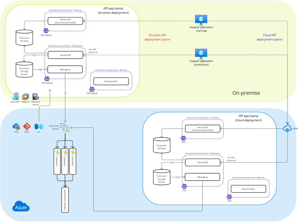 High-level solution overview