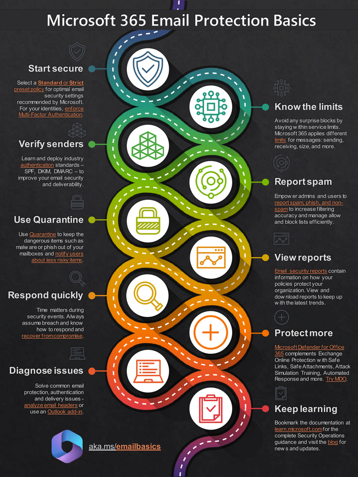 An image of the Microsoft 365 Email Protection Basics infographic.