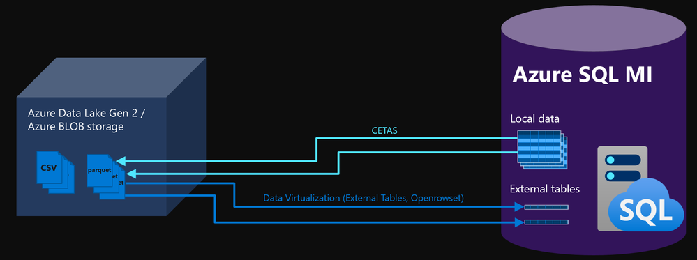 Data virtualization with CETAS - a diagram showing how data is exported using CETAS and queried from the same export location through Data Virtualization