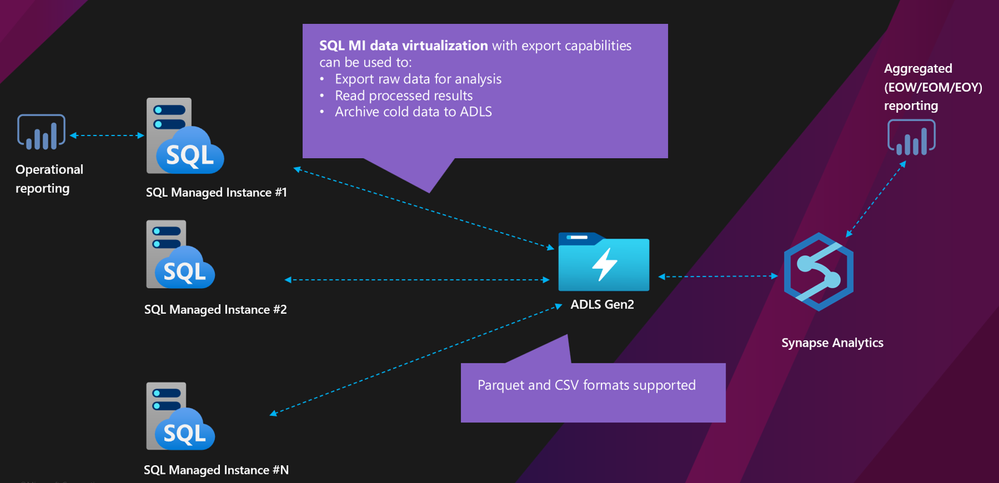 Data virtualization - diagram showing how Azure SQL Managed Instance can connect operational data sources to Analytics system, through Azure Data Lake Services gen 2.