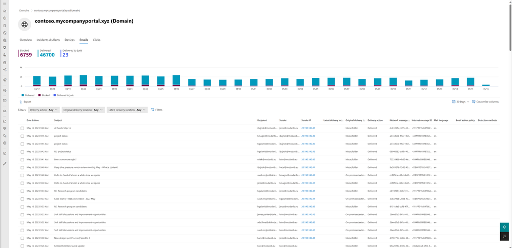 Figure 2: Emails tab provides detailed view of all the emails that contain the URL or domain