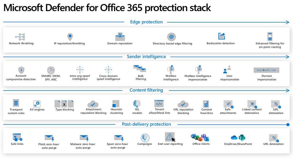 Образ многоуровневого стека защиты в Microsoft Defender для Office 365, включая пограничную защиту, аналитику отправителя, фильтрацию содержимого и защиту после доставки.