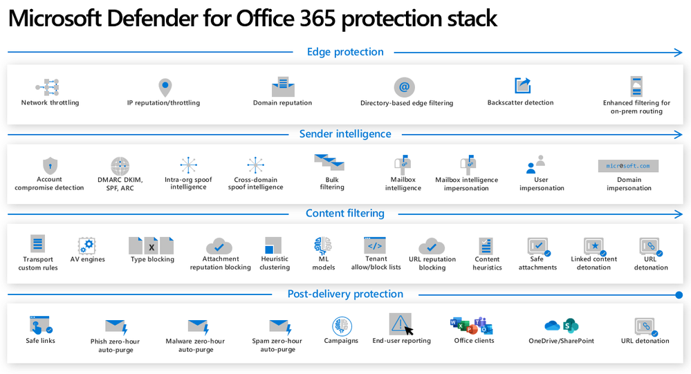 An image of a multi-layered protection stack in Microsoft Defender for Office 365, including edge protection, sender intelligence, content filtering and post-delivery protection.