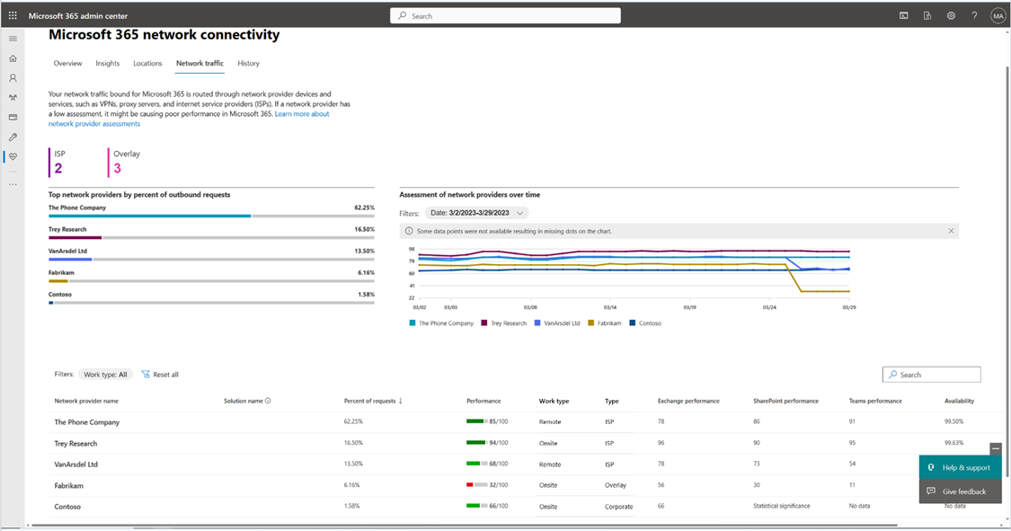 Public Preview for Network Provider Performance and Availability Reporting