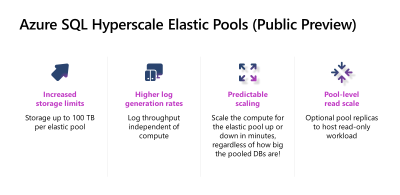 Elastic pools for Azure SQL Database Hyperscale now in preview