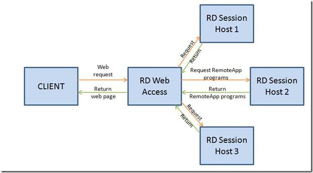 Session host. Daas схема. Технология Reverse access схема. REMOTEAPP. RDP REMOTEAPP.