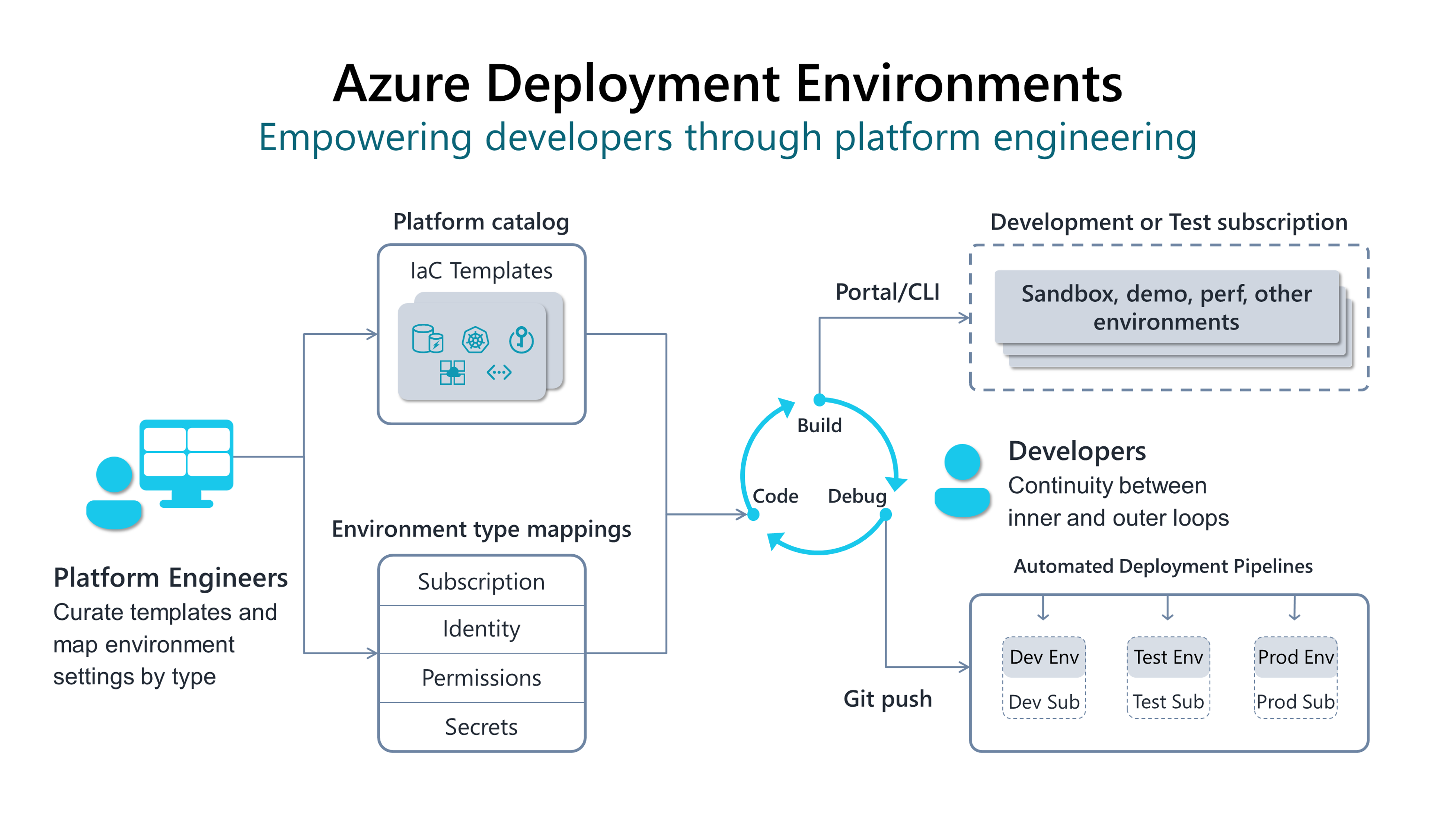Azure Deployment Environments is now generally available