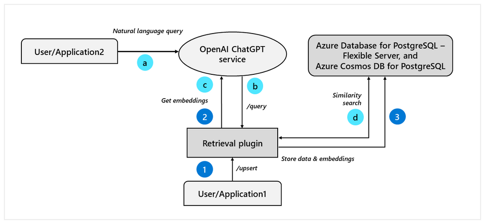 OpenAI/ChatGPT retrieval plugin and PostgreSQL on Azure - Microsoft Community Hub