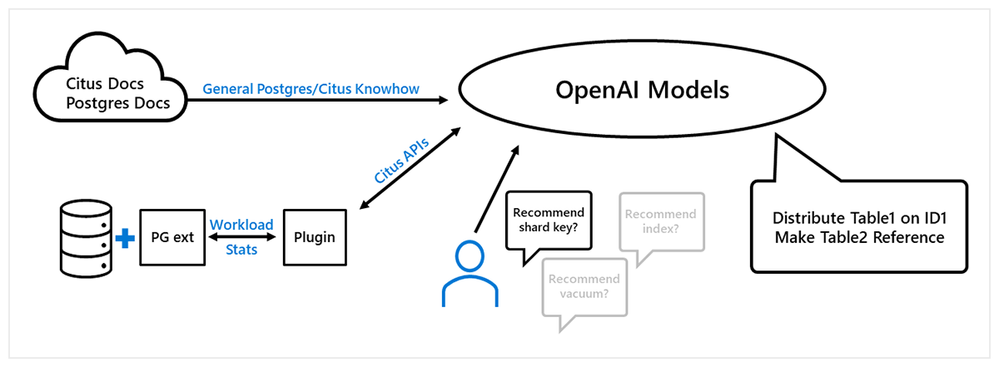 Figure 1: Depiction of the use of OpenAI models, with plugins, to solve a real-world Postgres and Citus problem: the shard key selection.