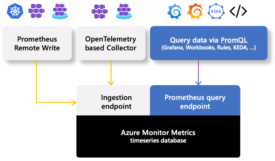 thumbnail image 1 captioned Azure Monitor managed service for Prometheus overview diagram