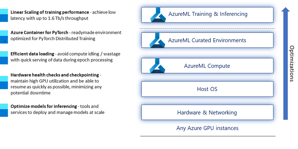 thumbnail image 1 of blog post titled                                              Training large models in Azure Machine Learning