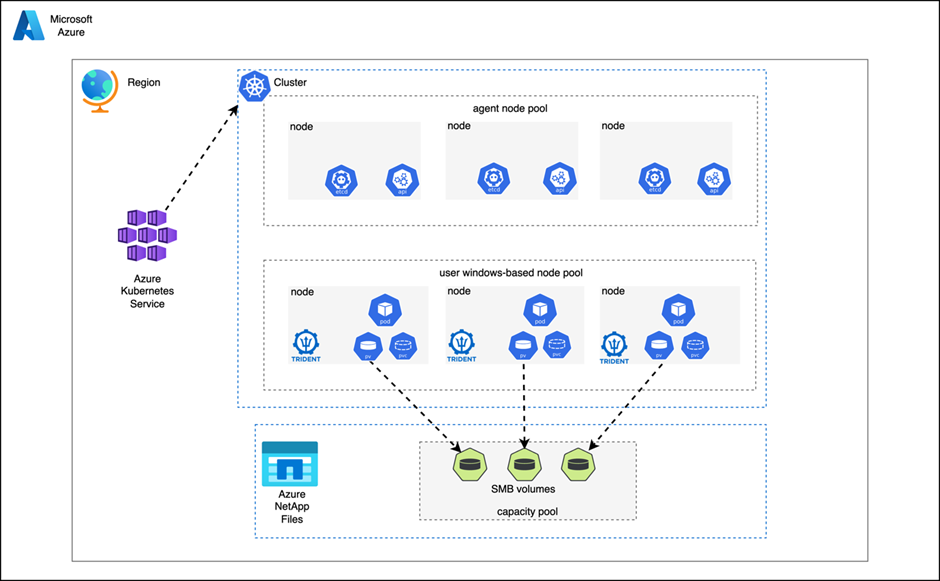 Azure NetApp Files SMB volumes for Azure Kubernetes Services with Astra Trident on Windows