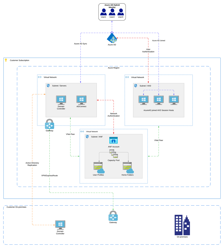 Enhanced Performance and Scalability: Azure AD-joined Session Hosts with Azure NetApp Files