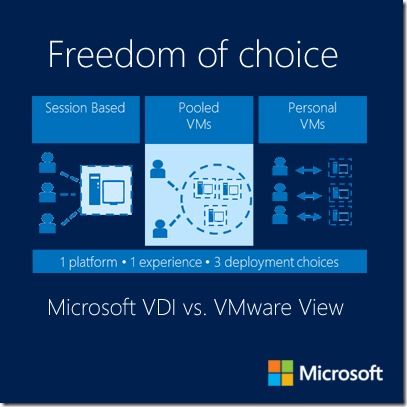 Microsoft VDI vs. VMware View: Freedom of choice - Microsoft Tech Community