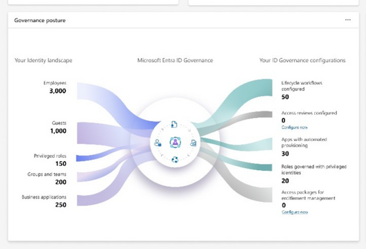 The Microsoft Entra ID Governance dashboard for security professionals.
