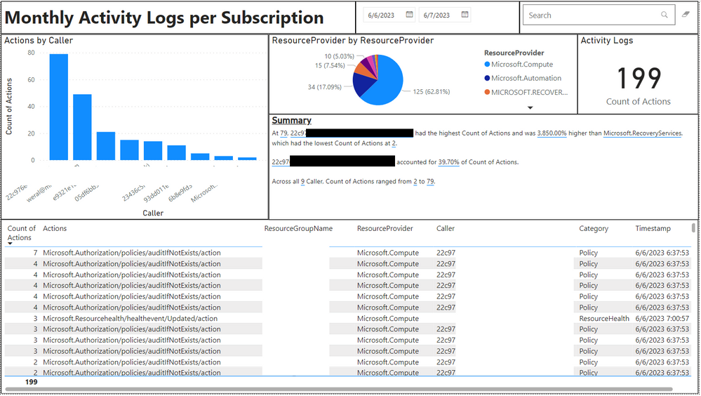 Unlocking Insights from Azure Activity Logs with Power BI - Microsoft Community Hub