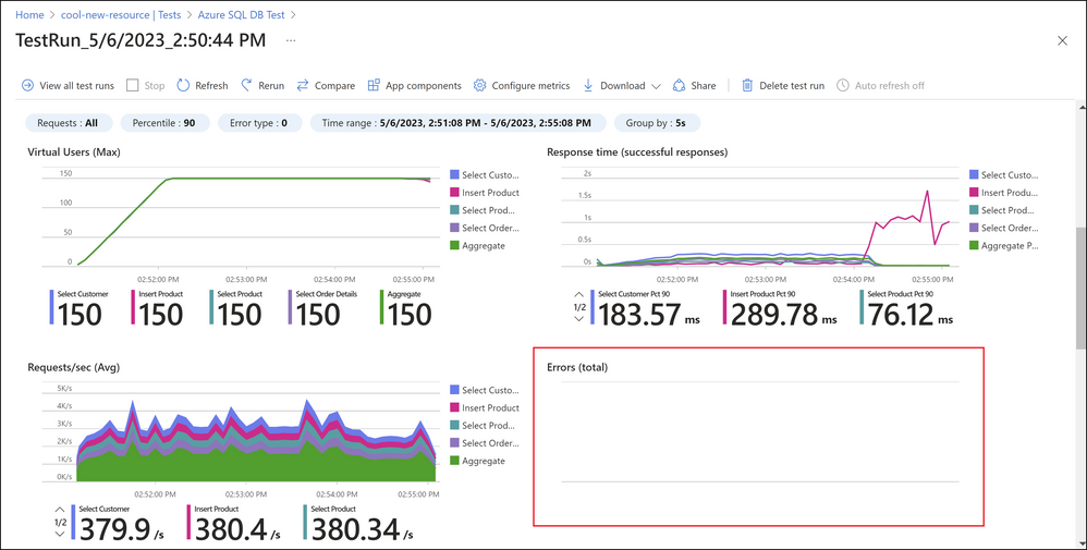 Screenshot of test results in Azure Load Testing with no errors