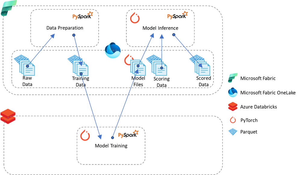 Training and Inference of LLMs with PyTorch Fully Sharded Data Parallel and Better Transformer - Microsoft Community Hub