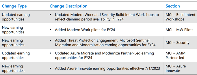 Preview FY24 Microsoft Commercial Partner Incentives Guide - Microsoft