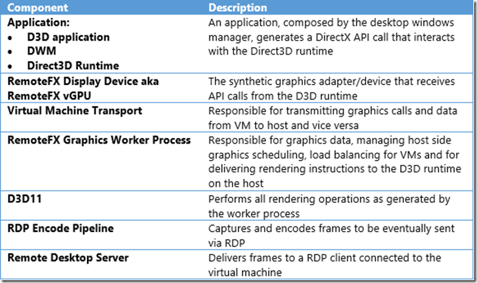 Understanding and Evaluating RemoteFX vGPU on Windows Server 2012 R2 -  Microsoft Community Hub
