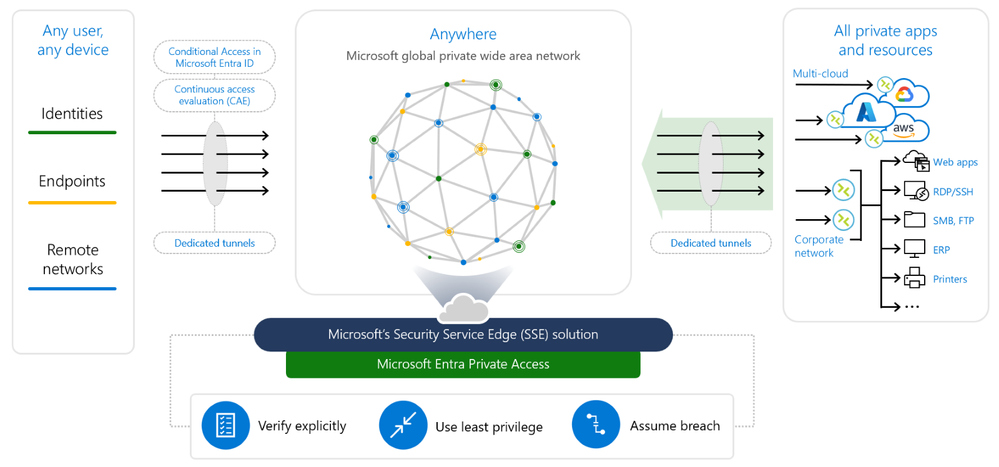 Secure access to all private apps and resources, for users anywhere, with an identity-centric Zero Trust Network Access (ZTNA).