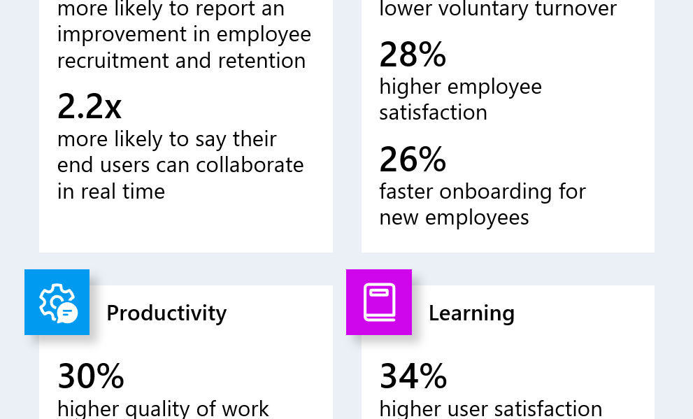 An infographic depicting the findings of the Enterprise Strategy Group research study outlining the positive benefits of healthy Microsoft 365 adoption across Recruitment, Retention, Productivity, and Learning.