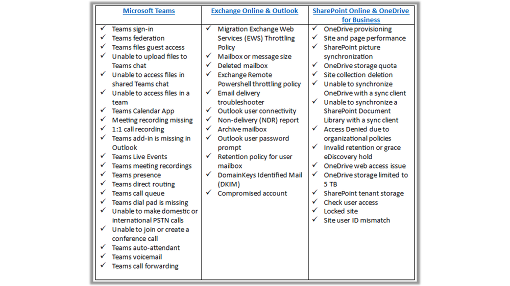 A table outlining the Microsoft 365 diagnostics currently available for Microsoft Teams, Exchange Online & Outlook, and SharePoint & OneDrive for Business.