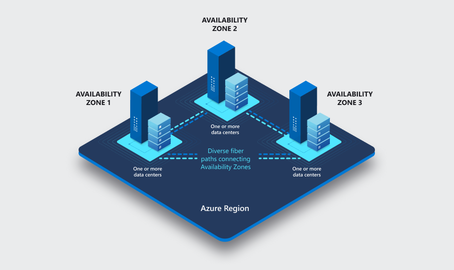 Availability Zones in Azure