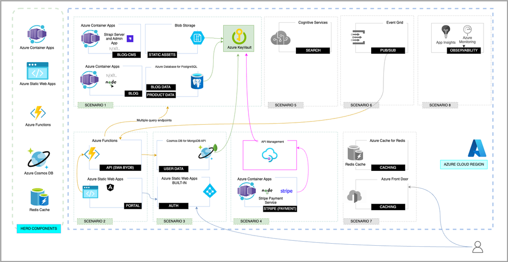 Contoso Reference Architecture