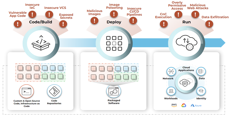 Figure 1 – Prisma Cloud secures the entire cloud native application lifecycle