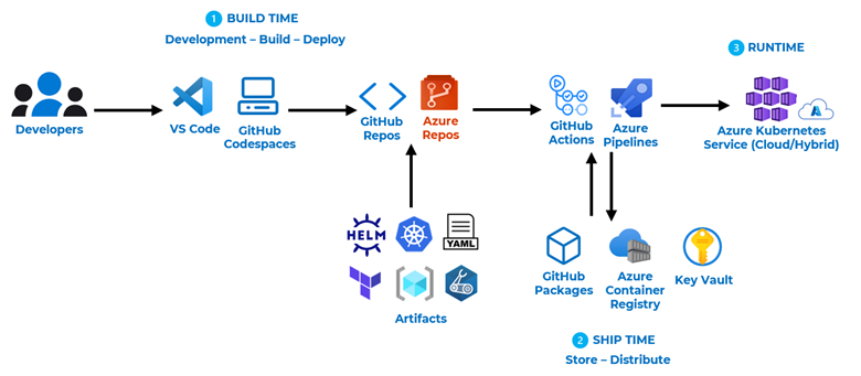 Figure 2 – Phases of a cloud native application workflow