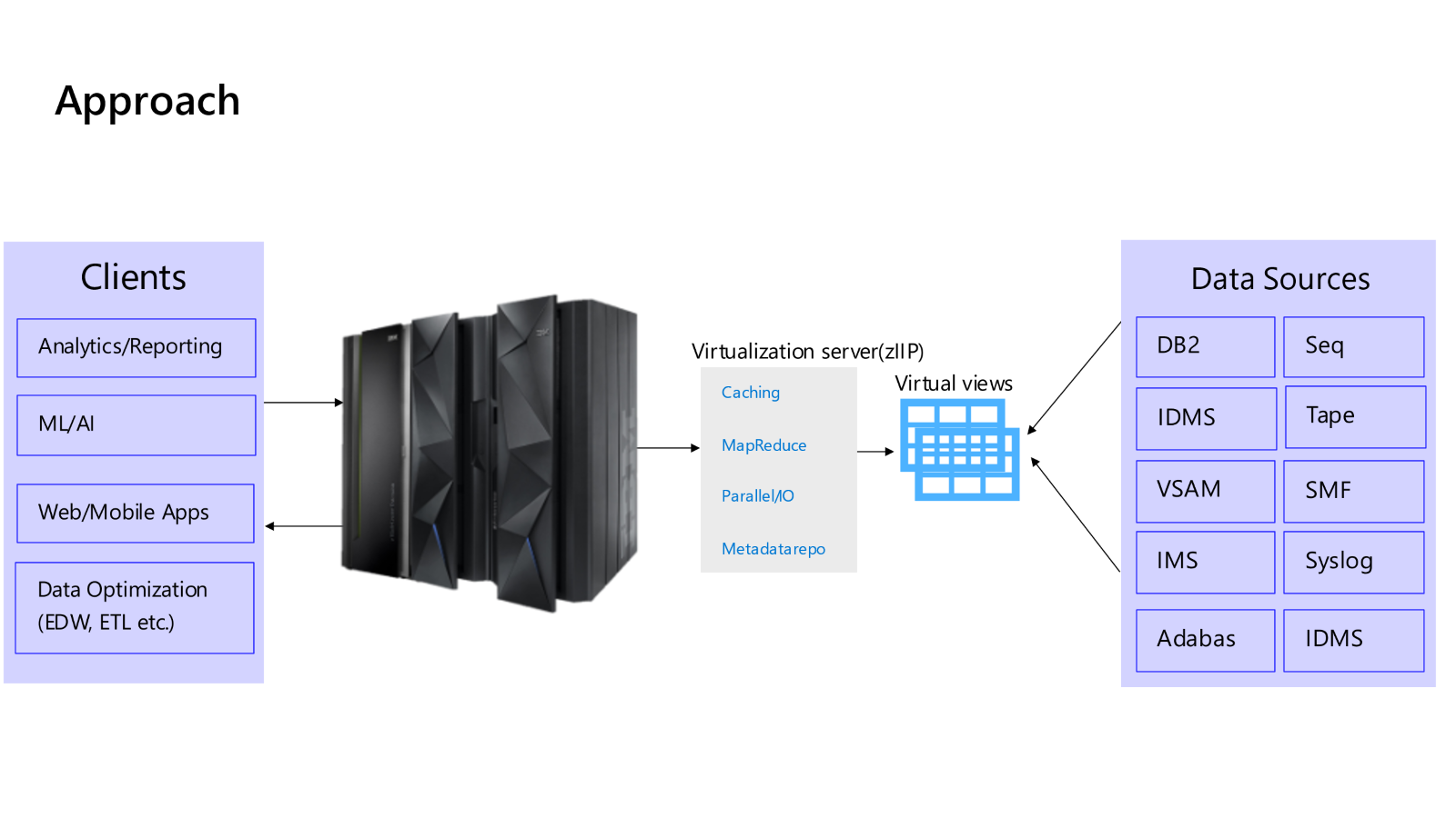 Mainframe Data Virtualization