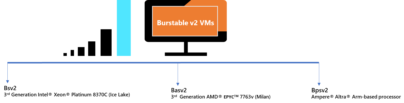 Announcing public preview of new burstable VMs - Bsv2, Basv2 and Bpsv2