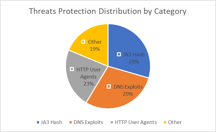 Exploring Azure Firewall's Threat Protection