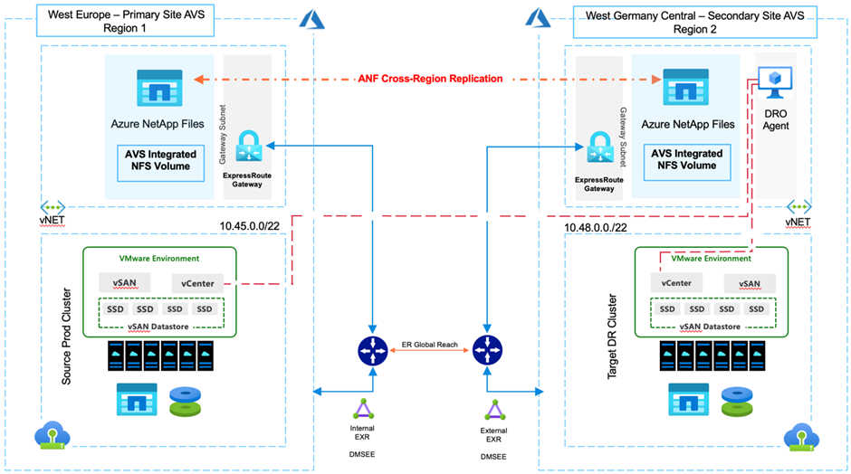 Disaster Recovery using cross-region replication with Azure NetApp Files datastores for AVS