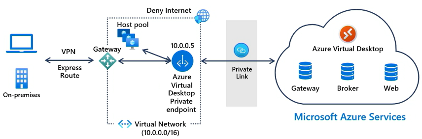 Announcing the General Availability of Private Link for Azure Virtual Desktop