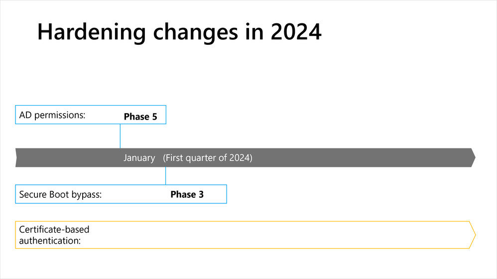 A visual timeline of the hardening changes taking place in 2024