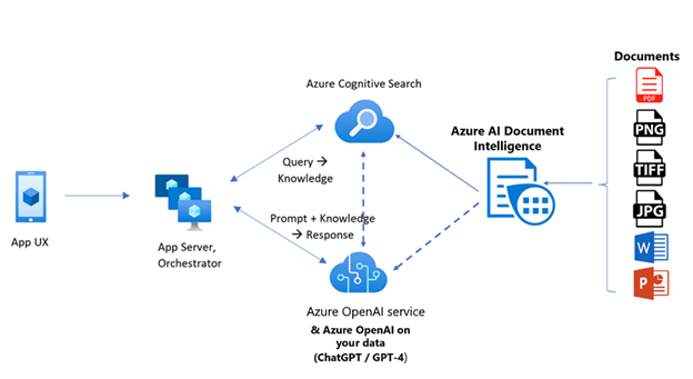 Document Generative AI: the Power of Azure AI Document Intelligence & Azure  OpenAI Service Combined