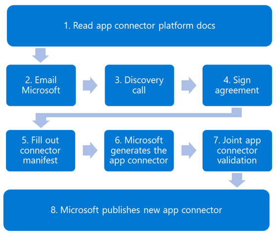 Microsoft empowers partners to securely build their own connector on its Open App Connector Platform - Microsoft Community Hub